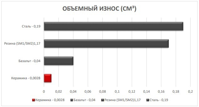 абразивный рукав semperit